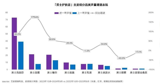 声量+175%这个男士细分品类爆发j9九游会登录GMV+273%、(图3)