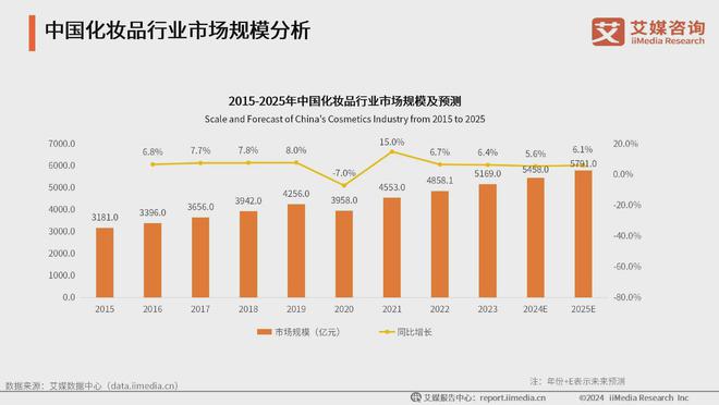 容行业：生活美容市场扩容国产品牌崛起促新潮j9九游会网址是什么2024年中国生活美(图4)