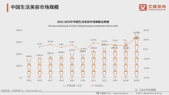 容行业：生活美容市场扩容国产品牌崛起促新潮j9九游会网址是什么2024年中国生活美(图2)